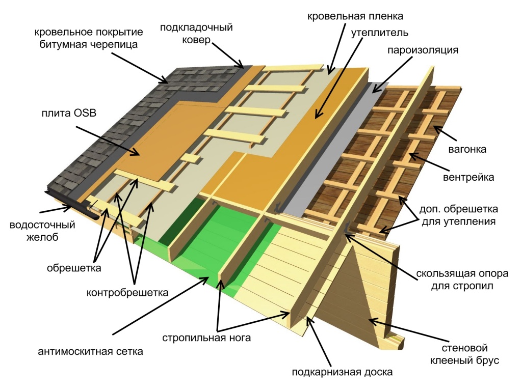 Строение кровли