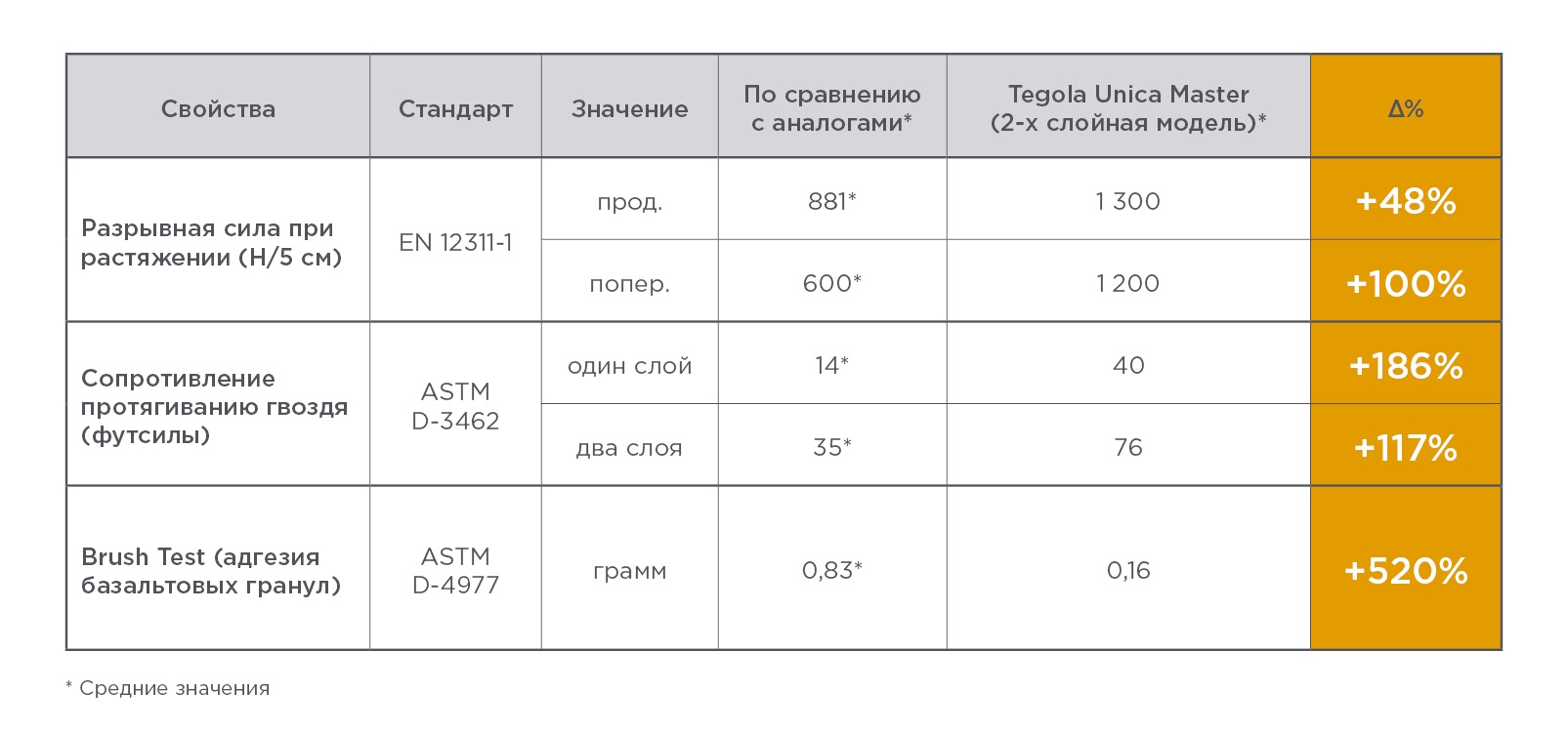 Механические свойства гибкой черепицы Tegola Unica Master: анализ превосходства